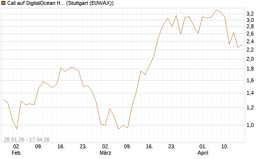 Call auf DigitalOcean Holdings [J.P. Morgan Structured Products B.V.] Chart