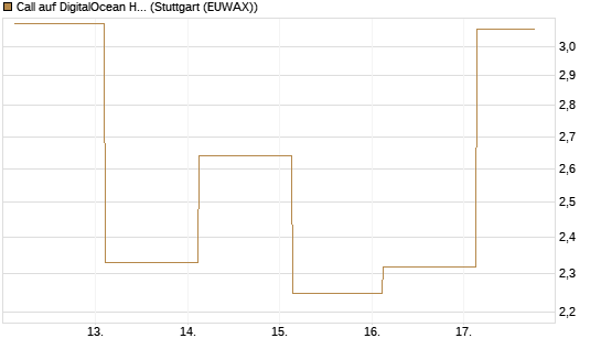 Call auf DigitalOcean Holdings [J.P. Morgan Structured Products B.V.] Chart