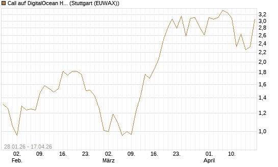 Call auf DigitalOcean Holdings [J.P. Morgan Structured Products B.V.] Chart
