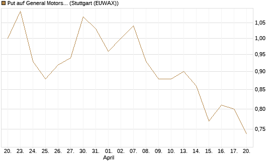 Put auf General Motors [J.P. Morgan Structured Products B.V.] Chart