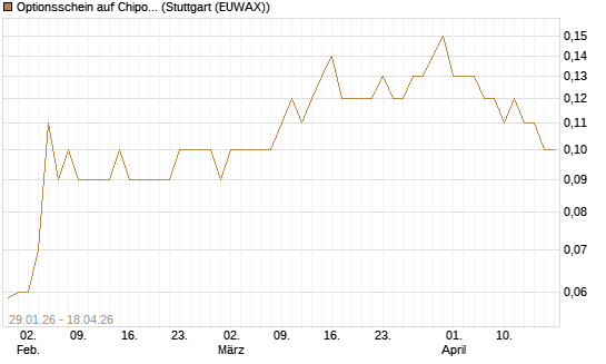 Optionsschein auf Chipotle Mexican Grill [Goldman Sachs Bank Europe SE] Chart