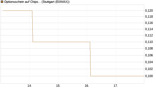 Optionsschein auf Chipotle Mexican Grill [Goldman Sachs Bank Europe SE] Chart