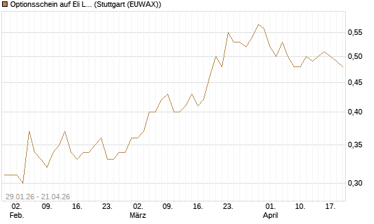 Optionsschein auf Eli Lilly [Goldman Sachs Bank Europe SE] Chart