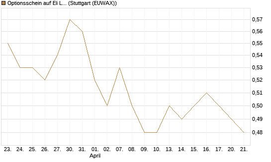 Optionsschein auf Eli Lilly [Goldman Sachs Bank Europe SE] Chart