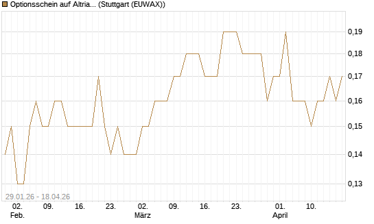 Optionsschein auf Altria Group [Goldman Sachs Bank Europe SE] Chart