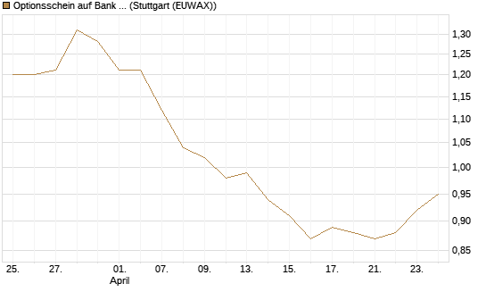 Optionsschein auf Bank of America [Goldman Sachs Bank Europe SE] Chart