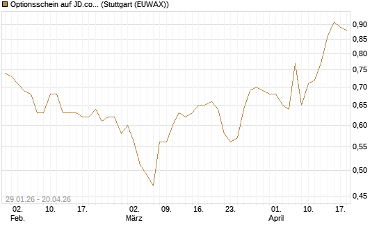 Optionsschein auf JD.com [Goldman Sachs Bank Europe SE] Chart
