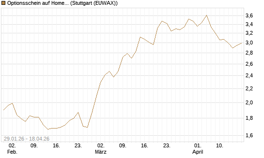 Optionsschein auf Home Depot [Goldman Sachs Bank Europe SE] Chart