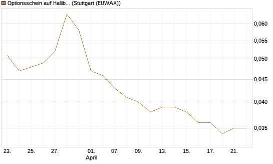 Optionsschein auf Halliburton [Goldman Sachs Bank Europe SE] Chart