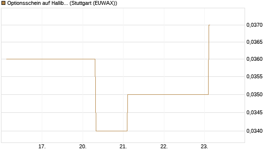 Optionsschein auf Halliburton [Goldman Sachs Bank Europe SE] Chart