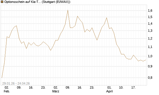 Optionsschein auf Kla-Tencor [Goldman Sachs Bank Europe SE] Chart