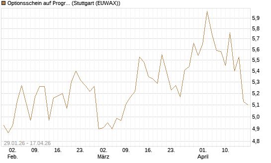 Optionsschein auf Progressive [Goldman Sachs Bank Europe SE] Chart