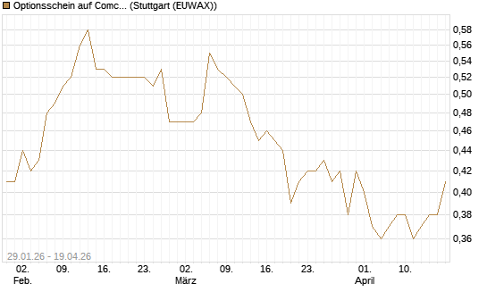Optionsschein auf Comcast [Goldman Sachs Bank Europe SE] Chart