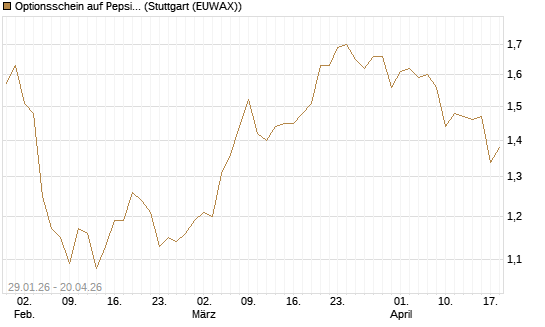 Optionsschein auf PepsiCo [Goldman Sachs Bank Europe SE] Chart