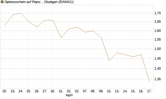 Optionsschein auf PepsiCo [Goldman Sachs Bank Europe SE] Chart