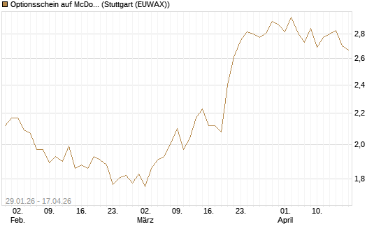 Optionsschein auf McDonald's [Goldman Sachs Bank Europe SE] Chart