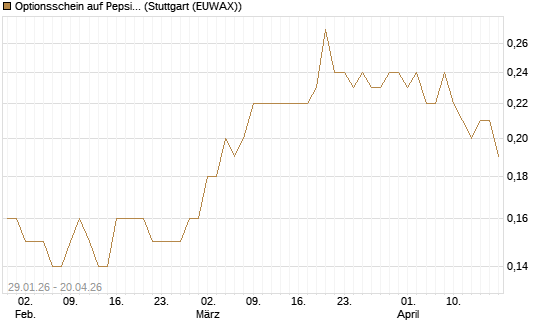 Optionsschein auf PepsiCo [Goldman Sachs Bank Europe SE] Chart