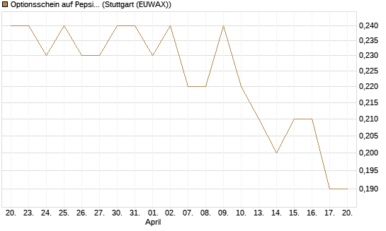 Optionsschein auf PepsiCo [Goldman Sachs Bank Europe SE] Chart