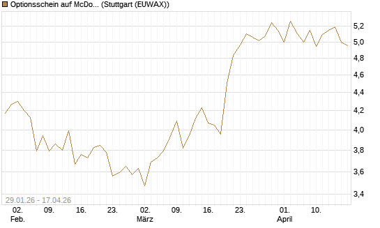 Optionsschein auf McDonald's [Goldman Sachs Bank Europe SE] Chart