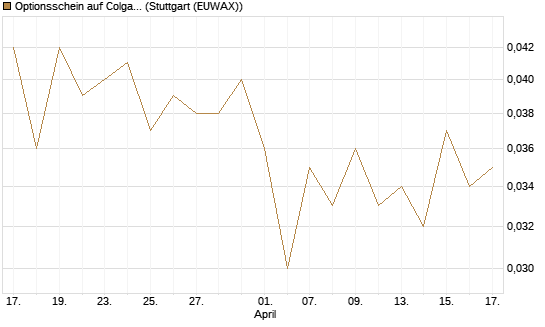 Optionsschein auf Colgate-Palmolive [Goldman Sachs Bank Europe SE] Chart