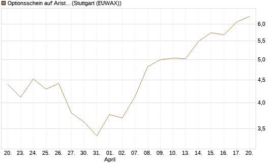 Optionsschein auf Arista Networks Inc [Goldman Sachs Bank Europe SE] Chart