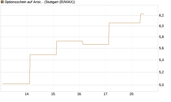 Optionsschein auf Arista Networks Inc [Goldman Sachs Bank Europe SE] Chart
