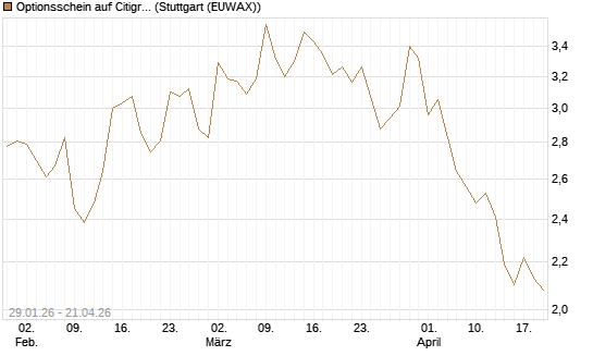 Optionsschein auf Citigroup [Goldman Sachs Bank Europe SE] Chart