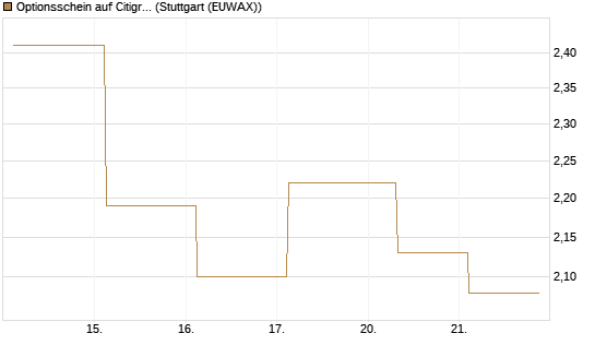 Optionsschein auf Citigroup [Goldman Sachs Bank Europe SE] Chart