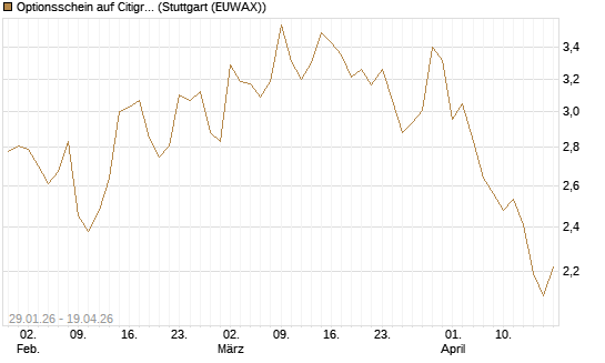 Optionsschein auf Citigroup [Goldman Sachs Bank Europe SE] Chart