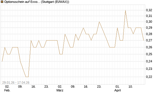 Optionsschein auf Exxon Mobil [Goldman Sachs Bank Europe SE] Chart