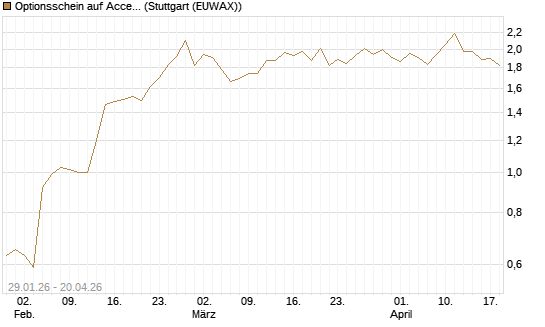 Optionsschein auf Accenture plc [Goldman Sachs Bank Europe SE] Chart