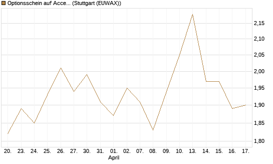 Optionsschein auf Accenture plc [Goldman Sachs Bank Europe SE] Chart