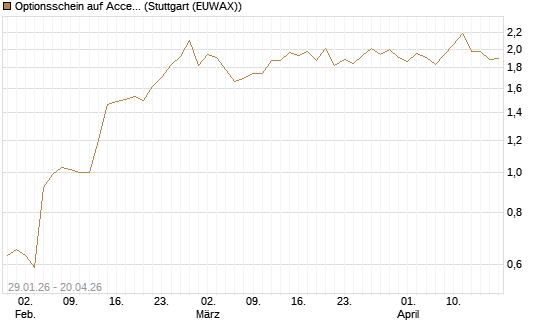 Optionsschein auf Accenture plc [Goldman Sachs Bank Europe SE] Chart
