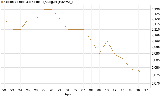 Optionsschein auf Kinder Morgan [Goldman Sachs Bank Europe SE] Chart