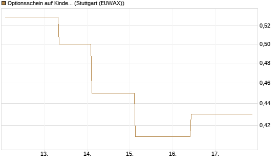 Optionsschein auf Kinder Morgan [Goldman Sachs Bank Europe SE] Chart