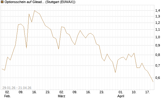 Optionsschein auf Gilead Sciences [Goldman Sachs Bank Europe SE] Chart