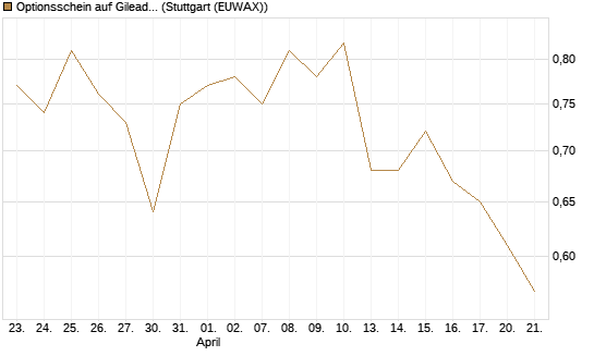 Optionsschein auf Gilead Sciences [Goldman Sachs Bank Europe SE] Chart