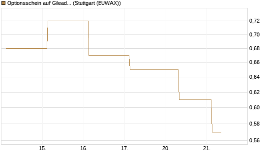 Optionsschein auf Gilead Sciences [Goldman Sachs Bank Europe SE] Chart