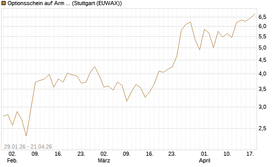 Optionsschein auf Arm Holdings plc. [ADR] [Goldman Sachs Bank Europe SE] Chart