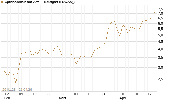 Optionsschein auf Arm Holdings plc. [ADR] [Goldman Sachs Bank Europe SE] Chart
