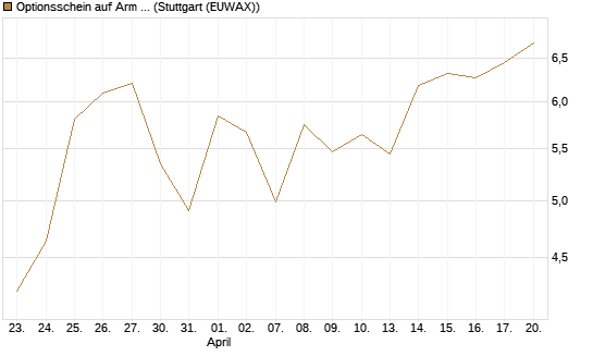 Optionsschein auf Arm Holdings plc. [ADR] [Goldman Sachs Bank Europe SE] Chart