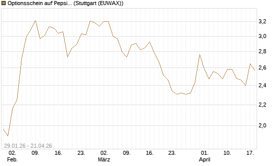 Optionsschein auf PepsiCo [Goldman Sachs Bank Europe SE] Chart