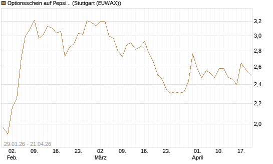 Optionsschein auf PepsiCo [Goldman Sachs Bank Europe SE] Chart