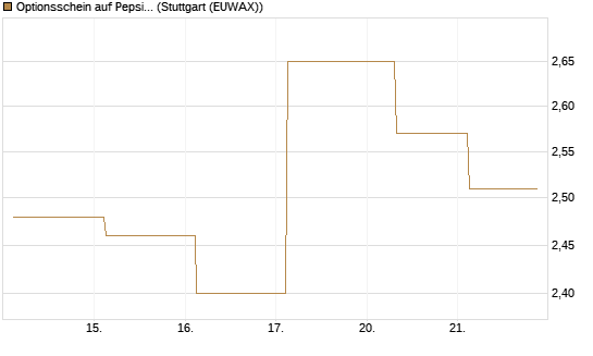 Optionsschein auf PepsiCo [Goldman Sachs Bank Europe SE] Chart