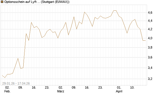 Optionsschein auf Lyft A  [Goldman Sachs Bank Europe SE] Chart