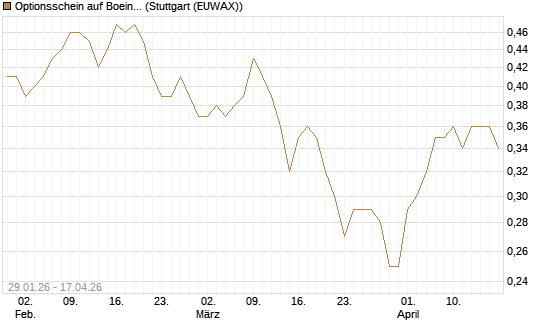 Optionsschein auf Boeing [Goldman Sachs Bank Europe SE] Chart
