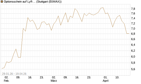 Optionsschein auf Lyft A  [Goldman Sachs Bank Europe SE] Chart