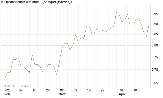 Optionsschein auf Intuitive Surgical [Goldman Sachs Bank Europe SE] Chart