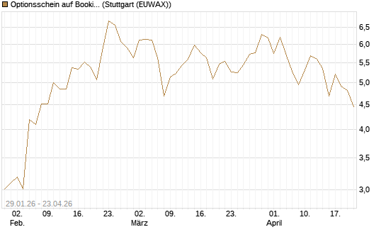 Optionsschein auf Booking Holdings [Goldman Sachs Bank Europe SE] Chart