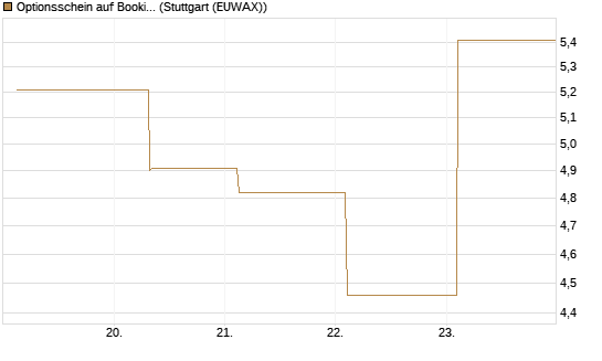 Optionsschein auf Booking Holdings [Goldman Sachs Bank Europe SE] Chart